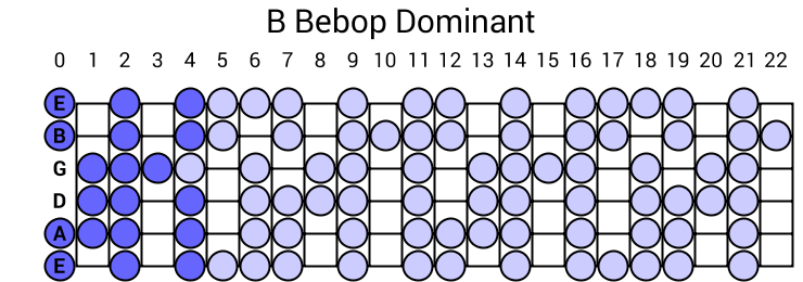 B Bebop Dominant Scale